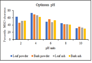 Dyes entering wastewaters affect both the aquatic creatures and humankind because they are toxic while also carcinogenic. As this is a trouble-free yet effective process, the adsorption system technology is being extensively employed to remove colors all from aqueous solutions for years. We investigated the use of Erythrina indica (EI) leaf powder, bark powder, leaf ash and bark ash for the adsorption of methyl red dye (MRD) from aqueous samples for its first time. The %MRD clearance using EI leaf powder, EI leaf ash, EI bark powder and EI bark ash displayed that the optimal condition of MRD clearance happened at pH unit of 4, 100 ppm concentration of MRD, sorbent dose at 1.4 gm/l, 27 oC temperature, and mechanical shaker agitation speed of 100 rpm.  The best equilibration times for greatest percentile MRD removal were 105 minutes with EI leaf powder, EI leaf ash, EI bark powder and EI bark ash. The leaf and bark powder of EI and leaf and bark ash of EI can be considered an alternative feedstock in eliminating MRD in aqueous system because of its strong biosorption capacity and low cost, according to this study.