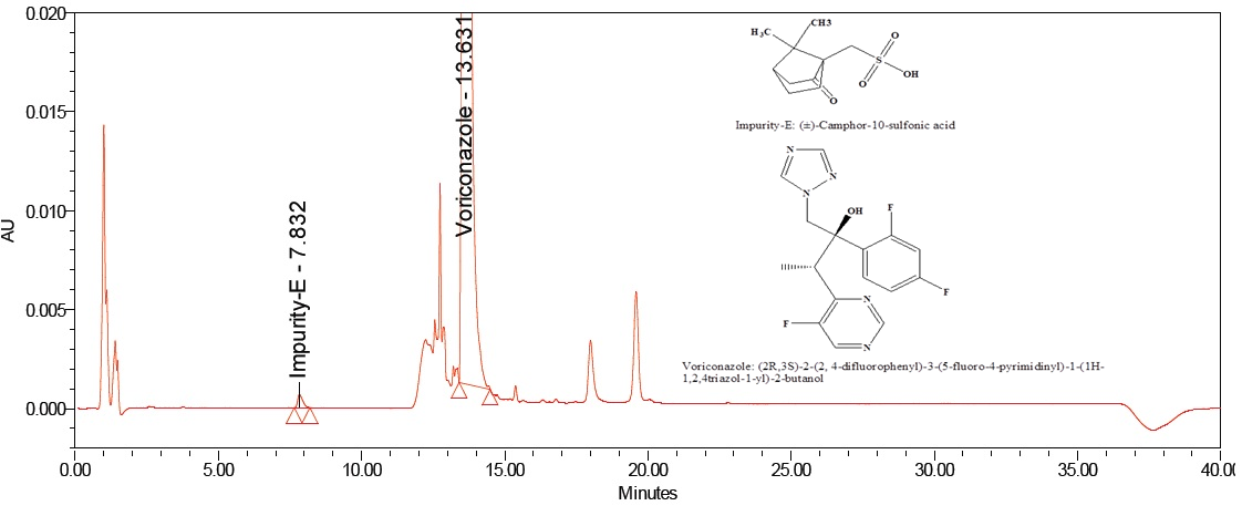 A novel stability indicating liquid chromatographic method was developed and validated for the quantification of impurity-E((±)-β-Camphorsulfonic acid, (±)-Camphor-10-sulfonic acid)in Voriconazole powder for solution for infusion formulation. The separation was achieved on Novapak (150 x 3.9 mm, 4 μm) column using a movable segment consisting of pH 5.0 acetate buffer and acetonitrile gradient elution mode, at a flow rate of 1.0 ml/min. Column oven maintained at 35°C, inoculation quantity 50 µl, sample cooler temperature 5 °C and detection wavelength 286 nm. Chromatographic resolution between impurity-E and Voriconazole was found to be 22.1. Technique was extensively validated for the quantification of impurity-E in Voriconazole powder for solution for infusion formulation and established to be vigorous. Method was established extremely specific as all other related impurities were separated from the impurity-E. The Limit of quantitation (LOQ) and limit of detection (LOD) for impurity-E were 6.0μg/ml and 2.0 μg/ml respectively.